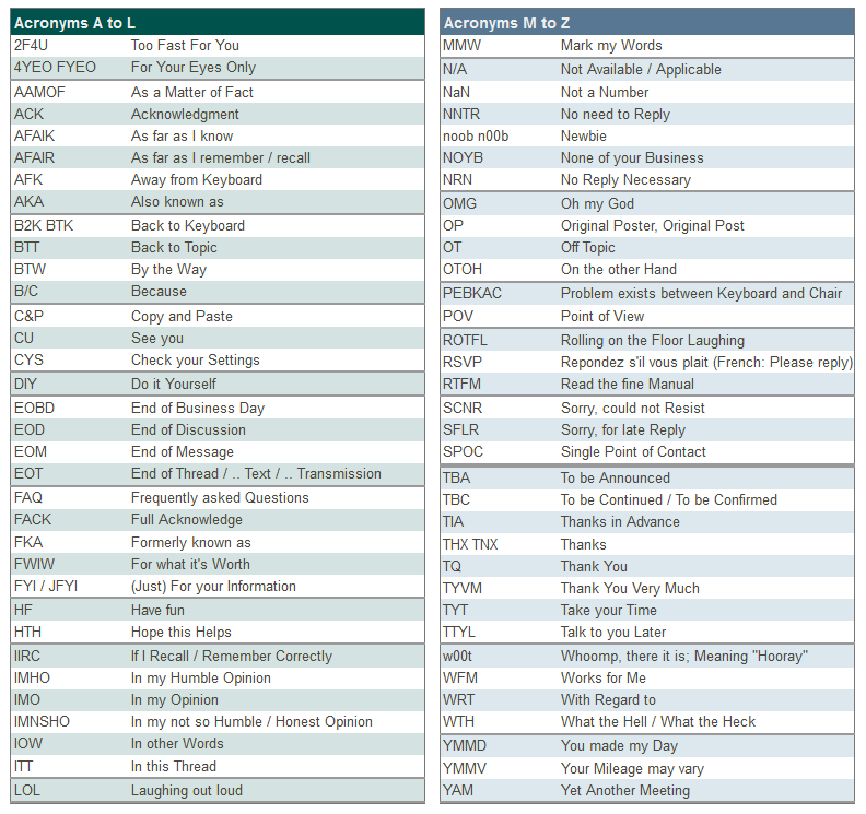 Popular Texting Abbreviations and Internet Acronyms in English