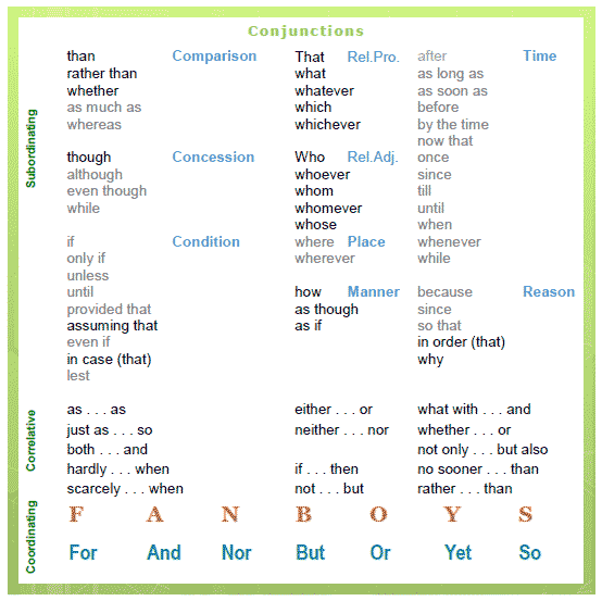 English Conjunctions & Cohesive Devices
