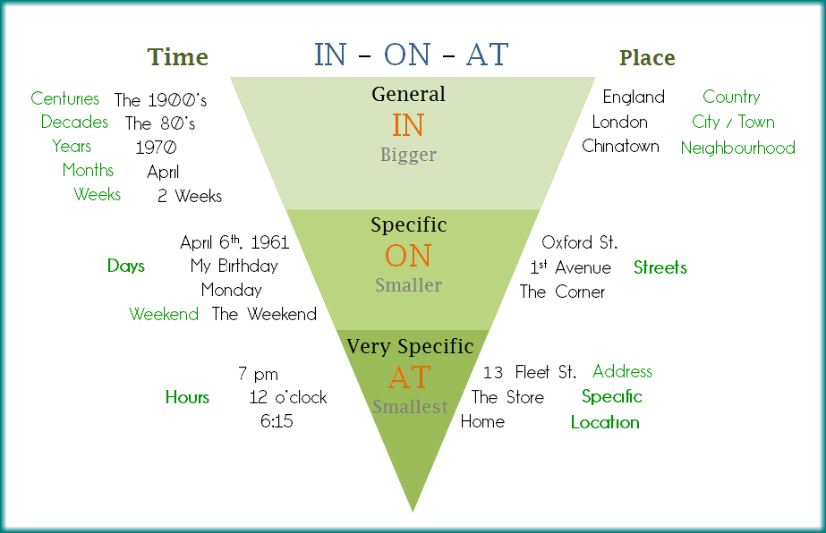 Resultado de imagen de prepositions from to  in english